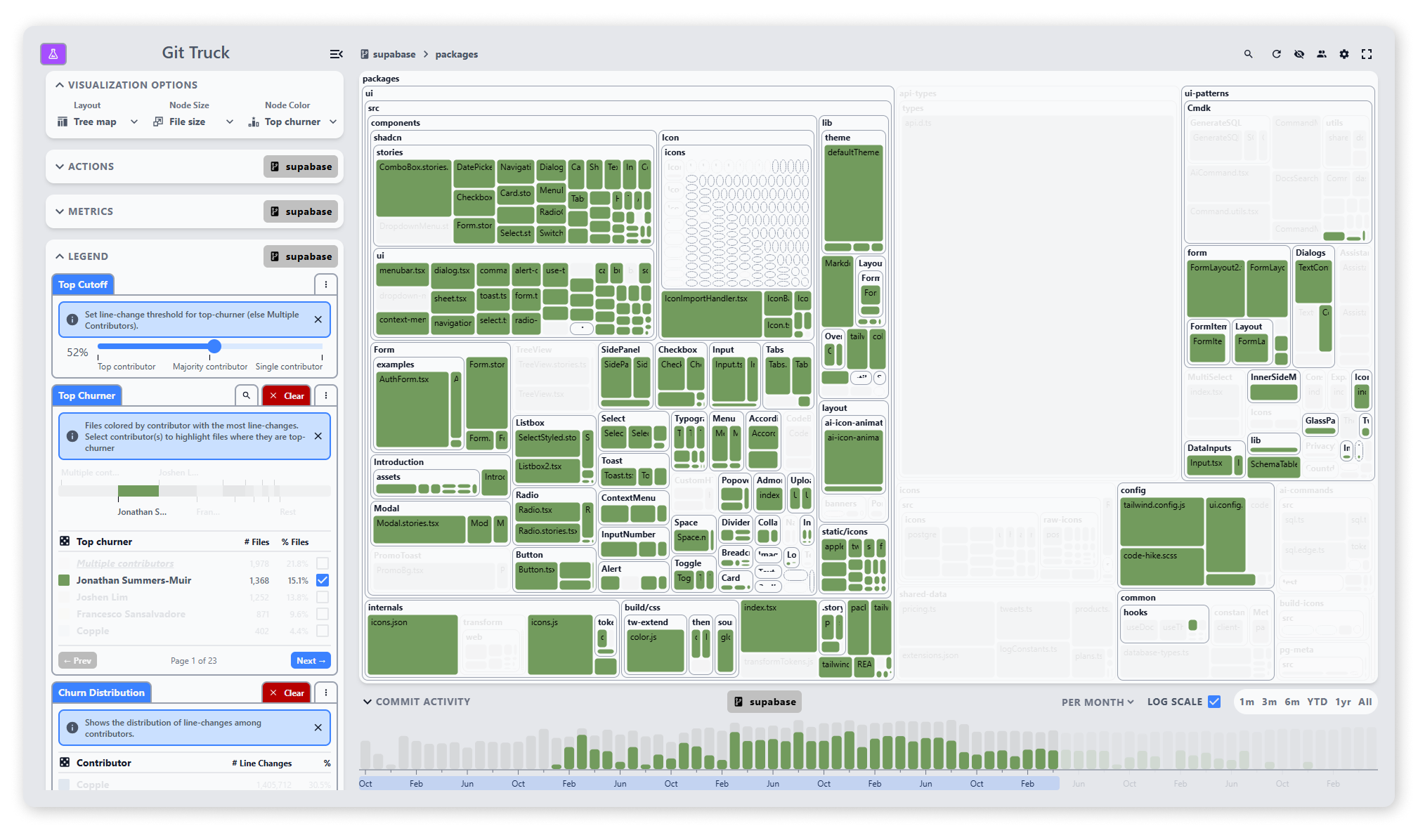 Git Truck visualization showing top churners in Supabase